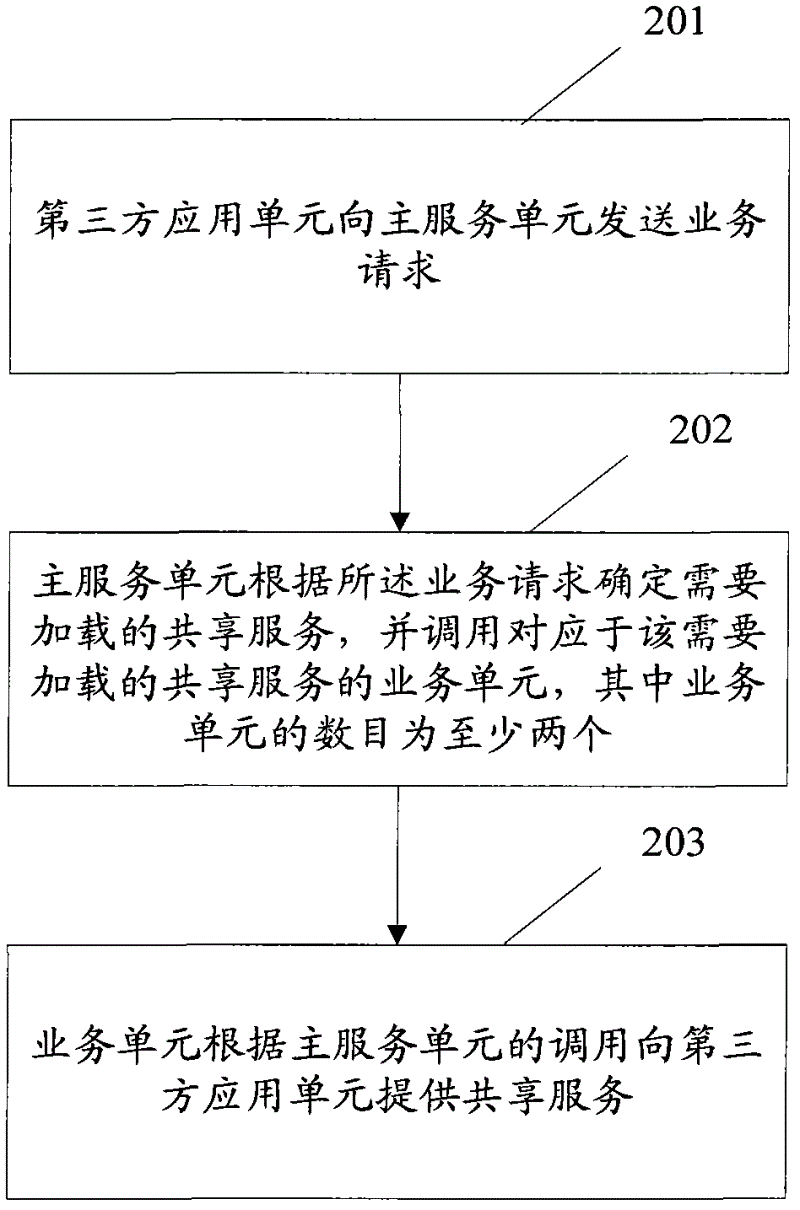 Shared service call system of intelligent terminal and method