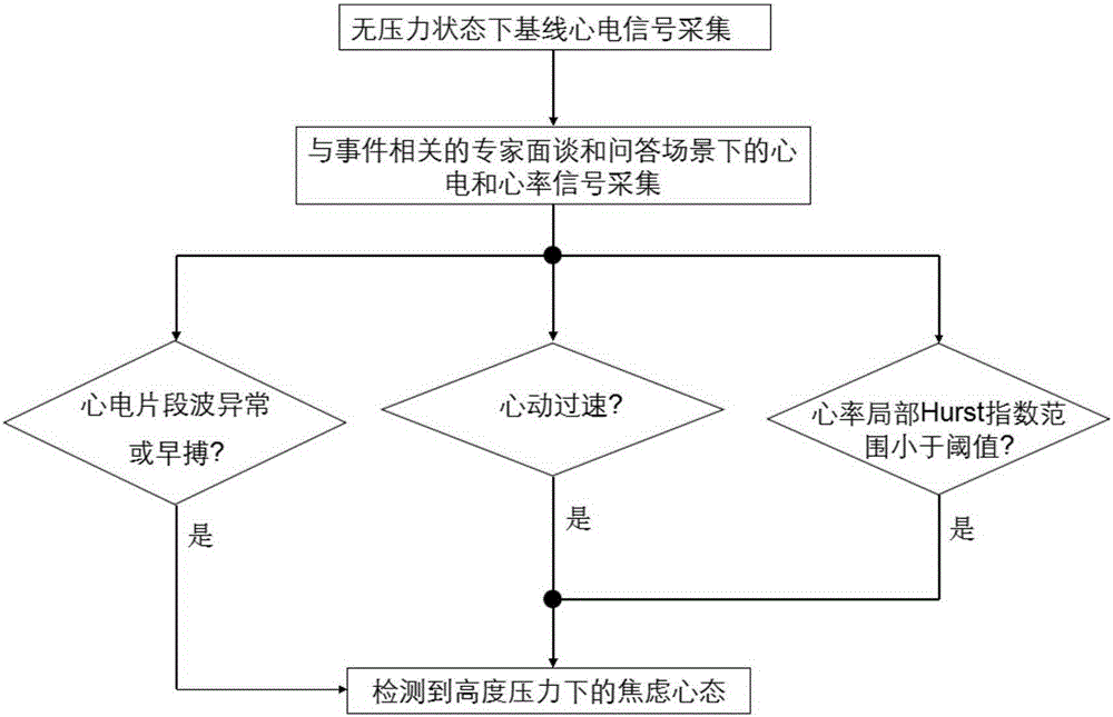 Lie detection method based on electrocardio measure