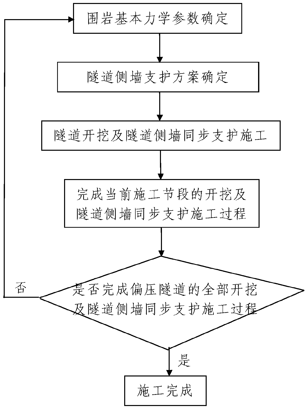 A Construction Method for Stability Control of Biased Tunnel Side Wall