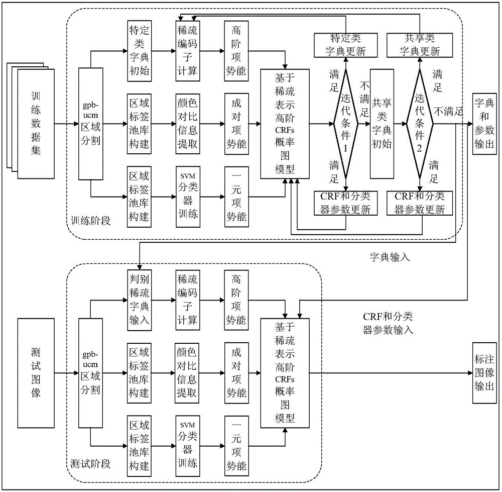 Image scene labeling method based on conditional random field and secondary dictionary study