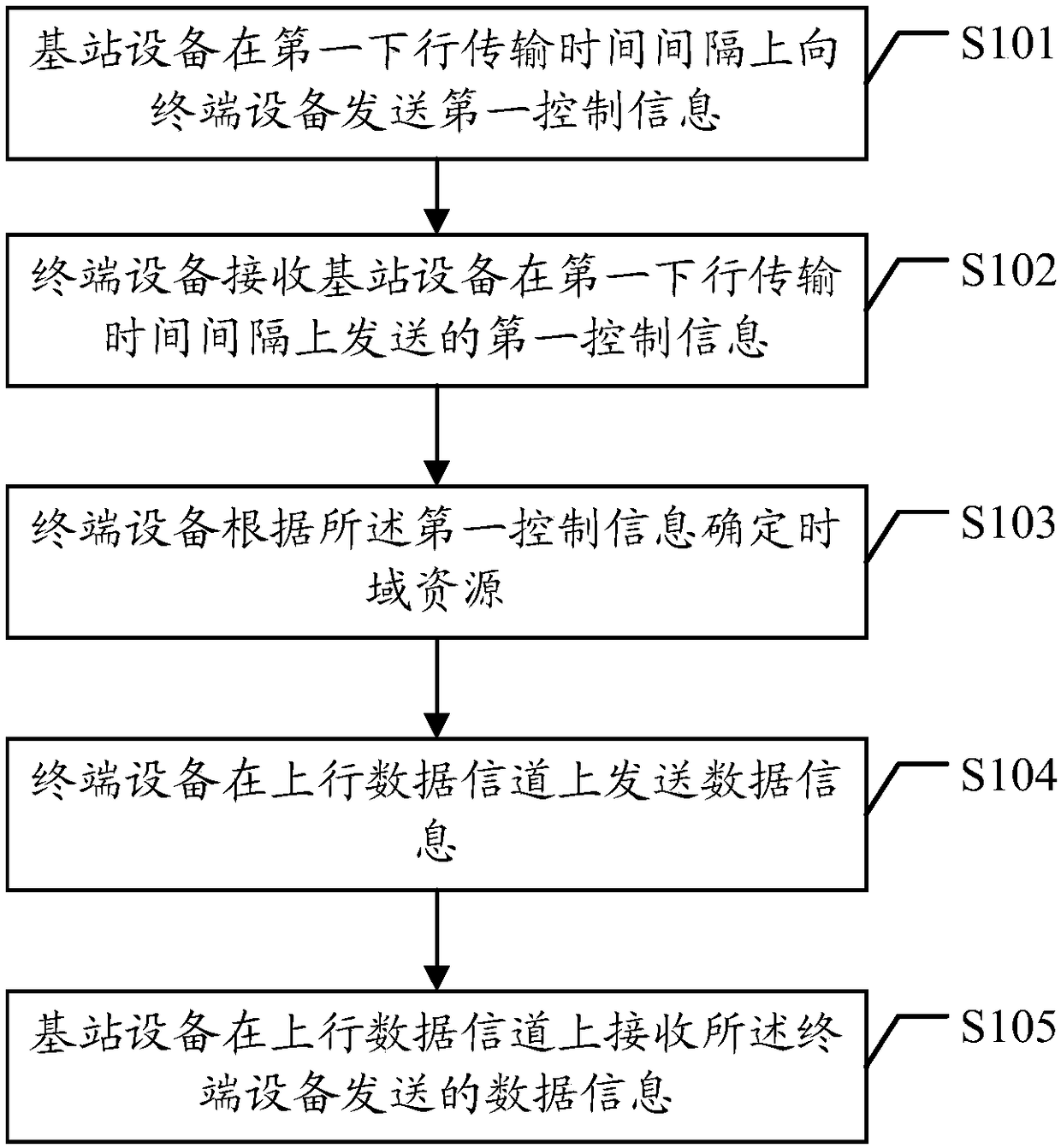 Uplink information processing method and device