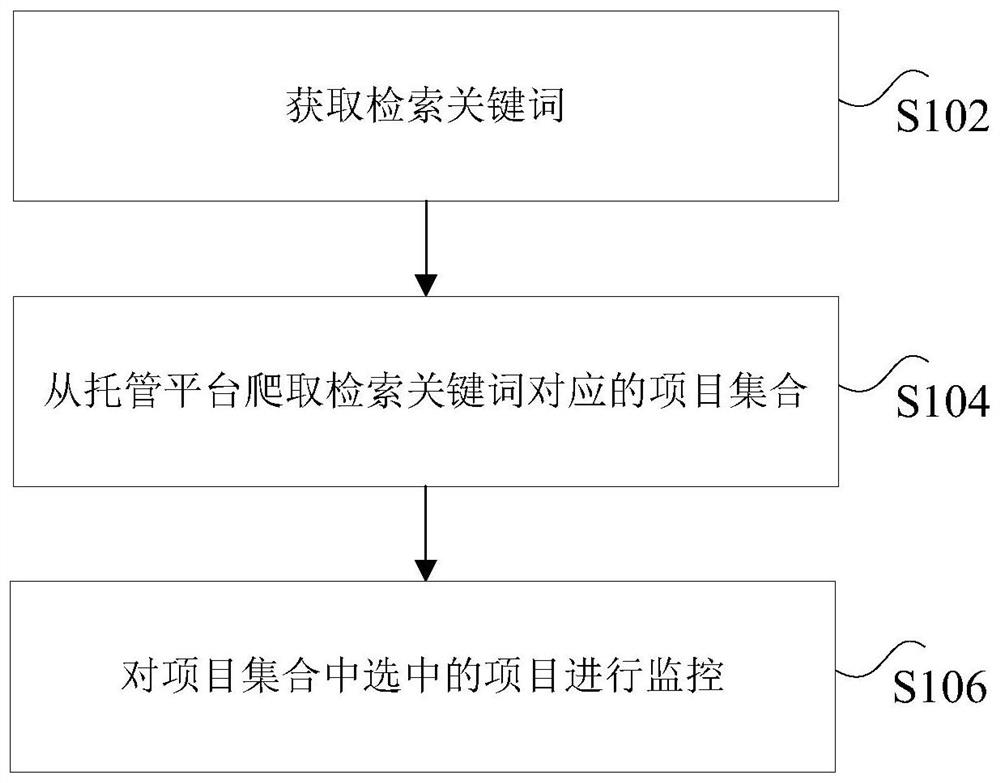 Trusteeship platform monitoring method and device