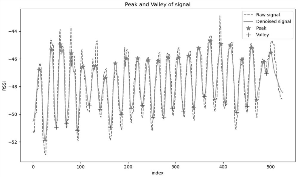 Rope skipping counting method and system based on ultrahigh frequency RFID