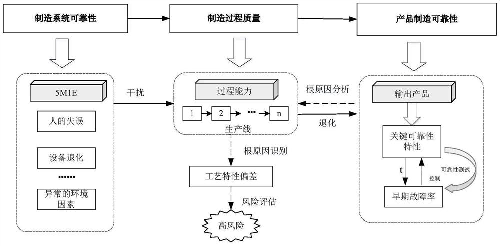 Product manufacturing reliability degradation root cause identification method based on QFD decomposition and extended RPN value