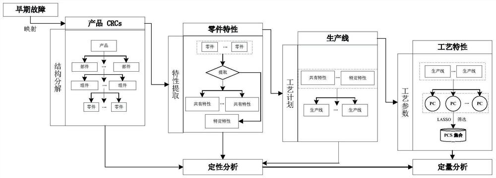 Product manufacturing reliability degradation root cause identification method based on QFD decomposition and extended RPN value