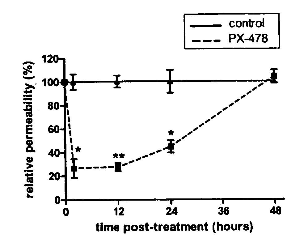 Method of preselection patients for anti-VEGF, anti-HIF-1 or anti-thioredoxin therapy