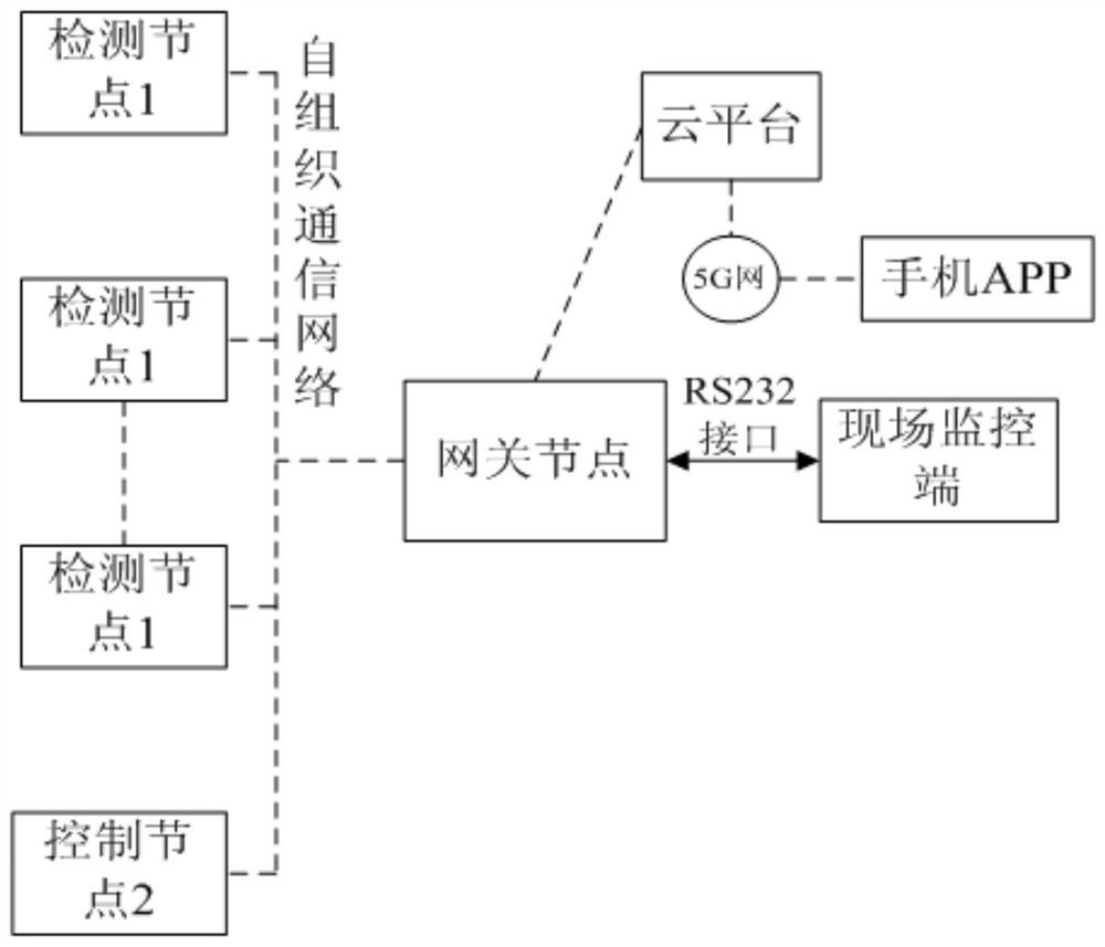 An intelligent control system for environmental parameters of livestock and poultry houses