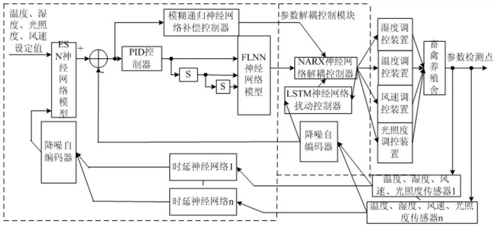 An intelligent control system for environmental parameters of livestock and poultry houses