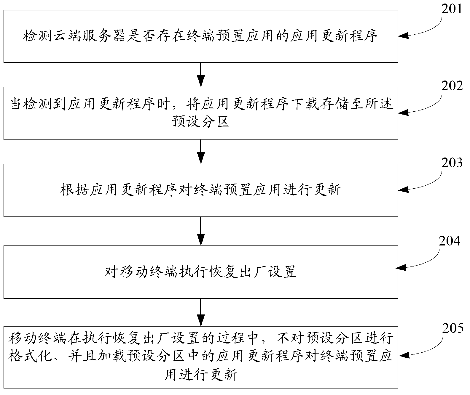 Method and apparatus for updating terminal preset application program