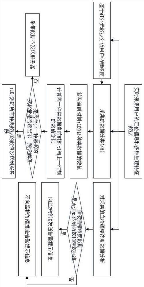 User drinking safety monitoring method, user terminal and server