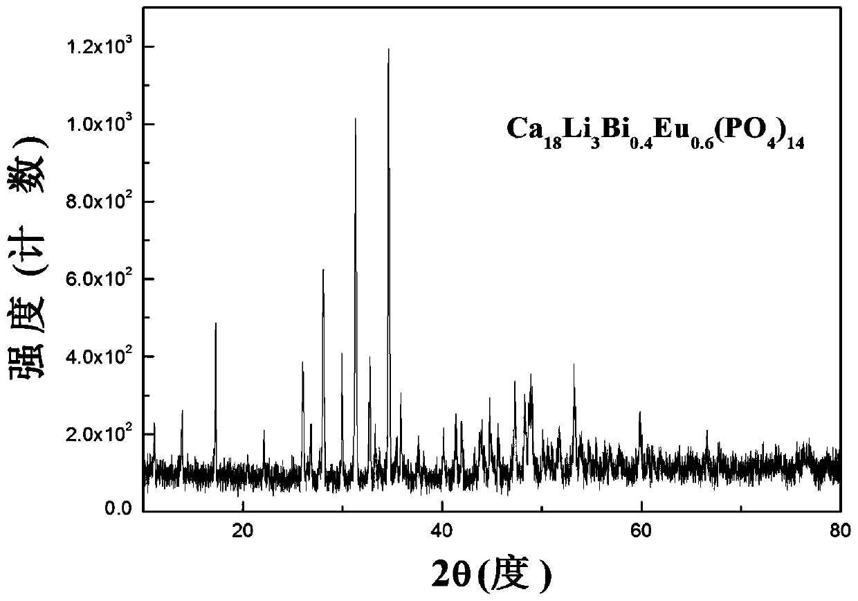 A kind of red bismuth phosphate fluorescent material and its preparation method and application