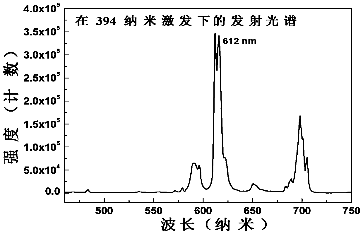 A kind of red bismuth phosphate fluorescent material and its preparation method and application