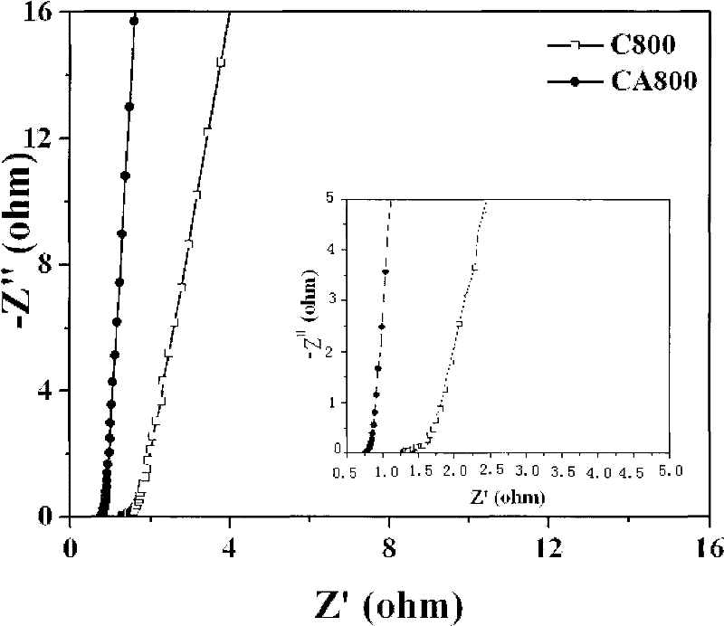 Active carbon-based material and preparation method thereof