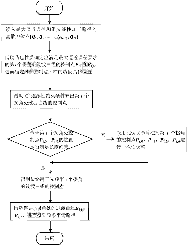 Local smoothing method having controllable errors and capable of passing predetermined cutter location points of scattering processing path