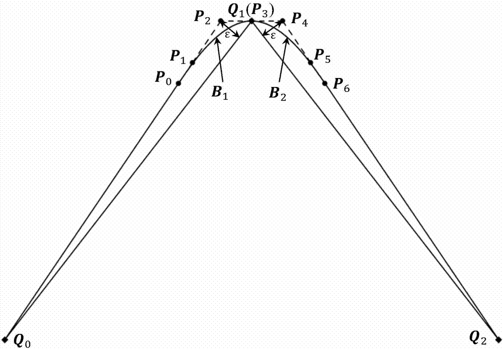 Local smoothing method having controllable errors and capable of passing predetermined cutter location points of scattering processing path