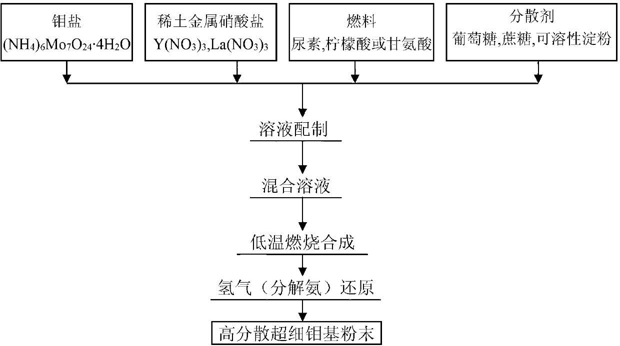 Method for manufacturing high-dispersion ultrafine molybdenum-based powder