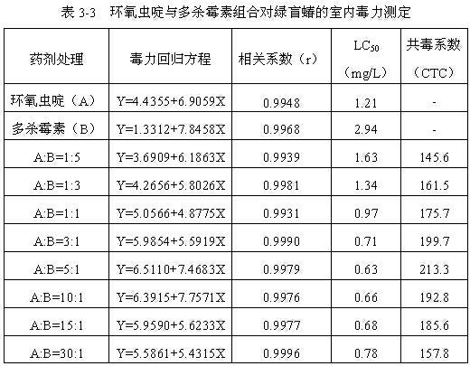 Insecticidal composition containing cycloxaprid and biological insecticide