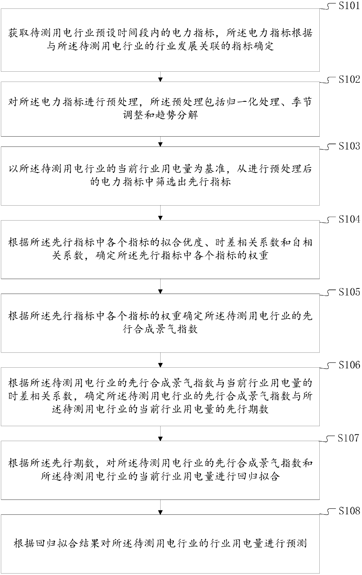 Power Consumption Prediction Method and System Based on Prosperity Index