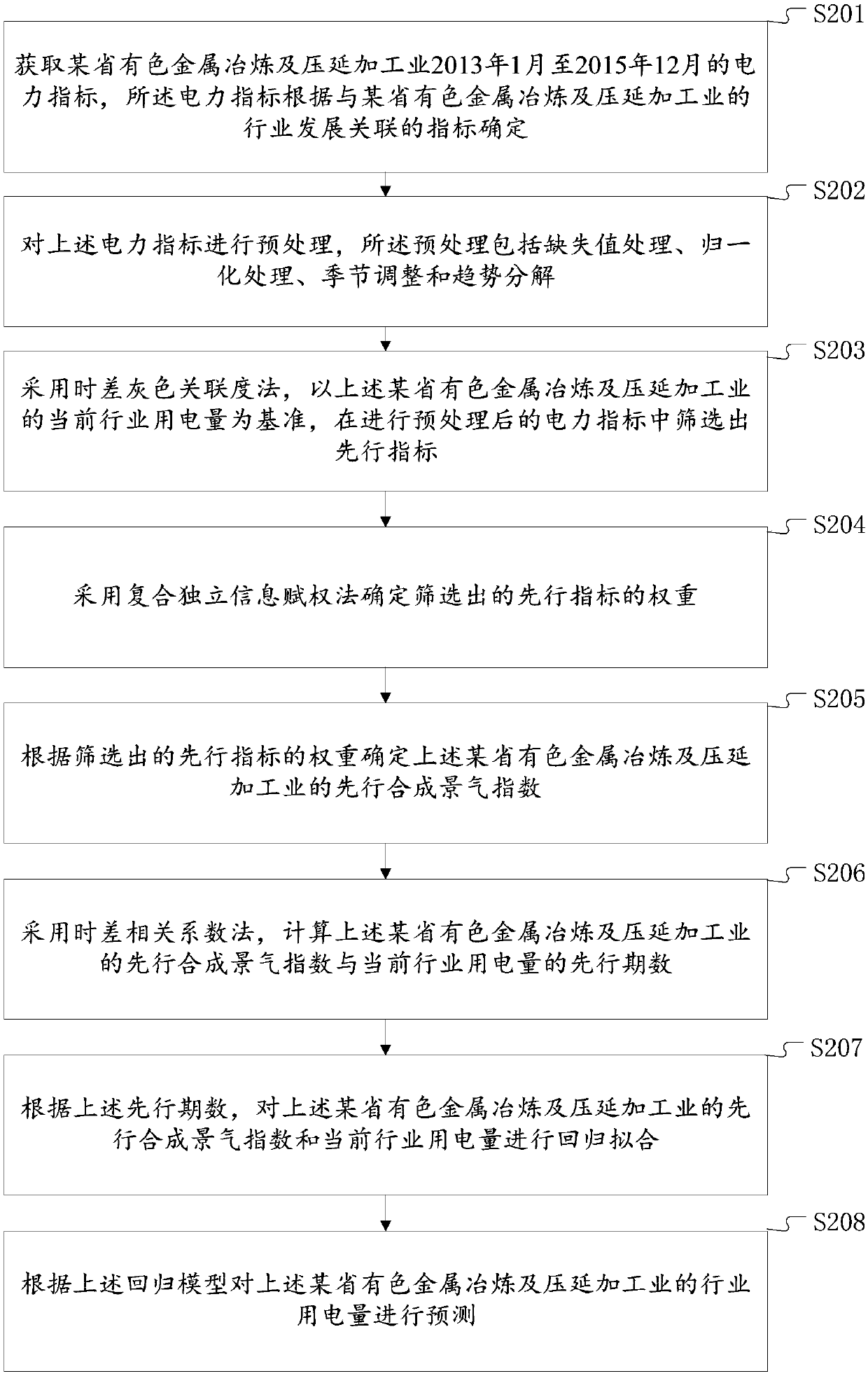 Power Consumption Prediction Method and System Based on Prosperity Index