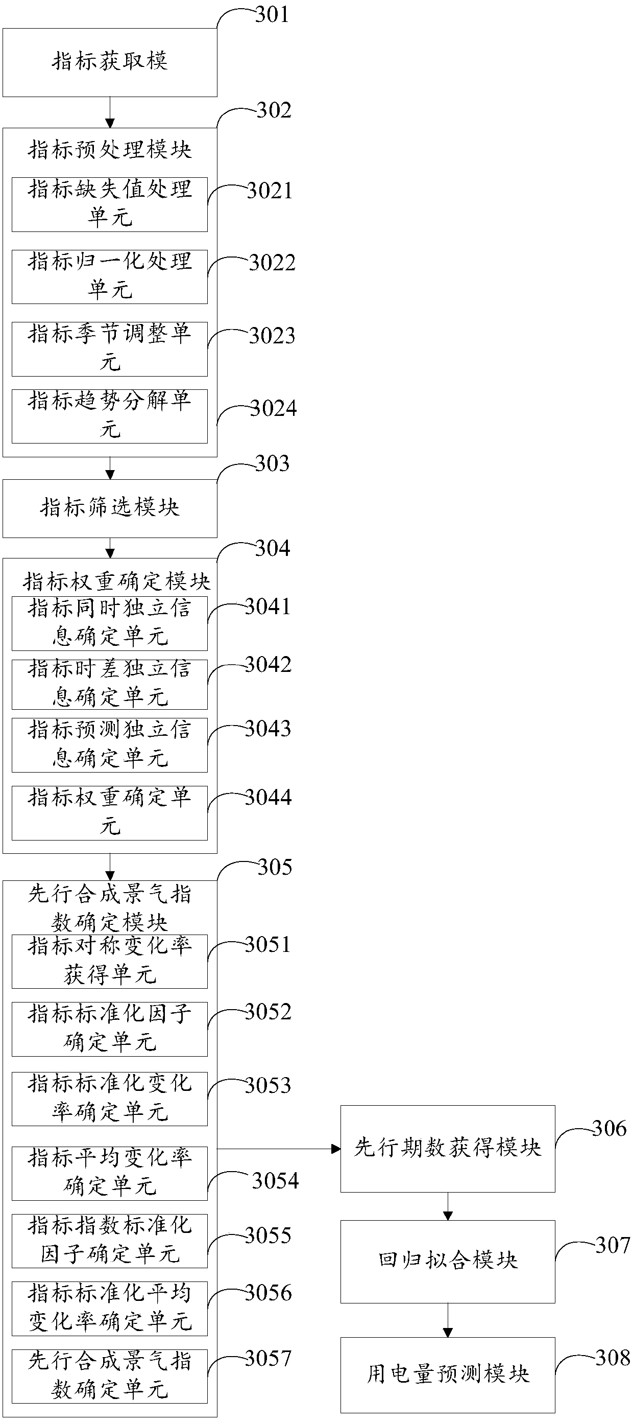 Power Consumption Prediction Method and System Based on Prosperity Index