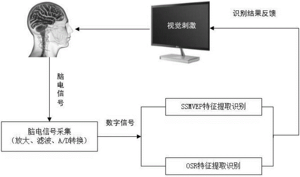 Hybrid brain-computer interface method based on steady state motion visual evoked potential and default stimulation response