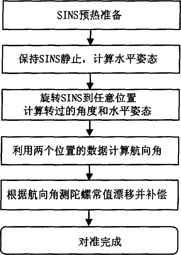 Method for initial aiming of arbitrary double position of strapdown inertial navigation system