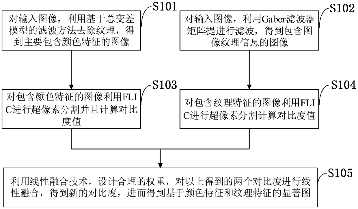 An image saliency detection method based on FLIC superpixel segmentation