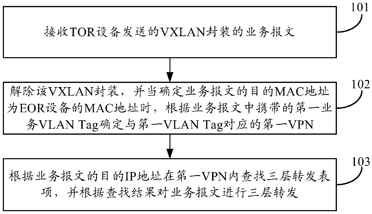 Message forwarding method and device