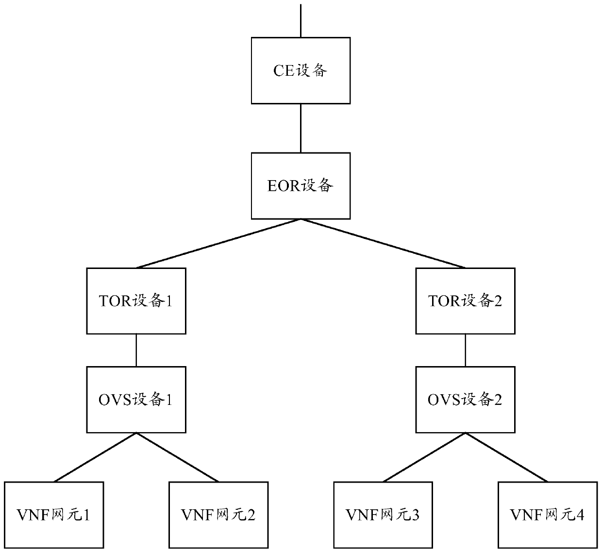 Message forwarding method and device