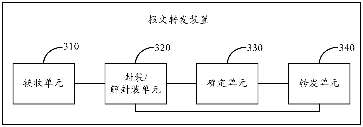 Message forwarding method and device