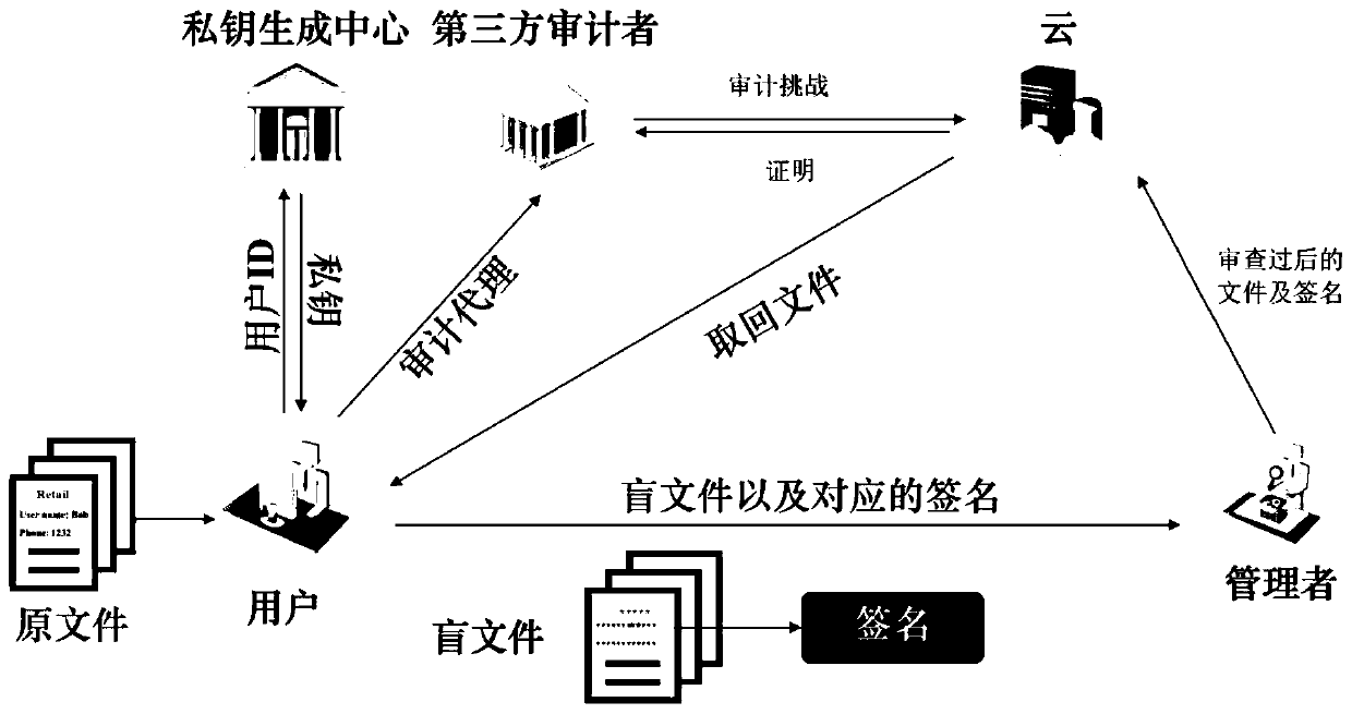 Plaintext shared data auditing method and system supporting privacy information hiding