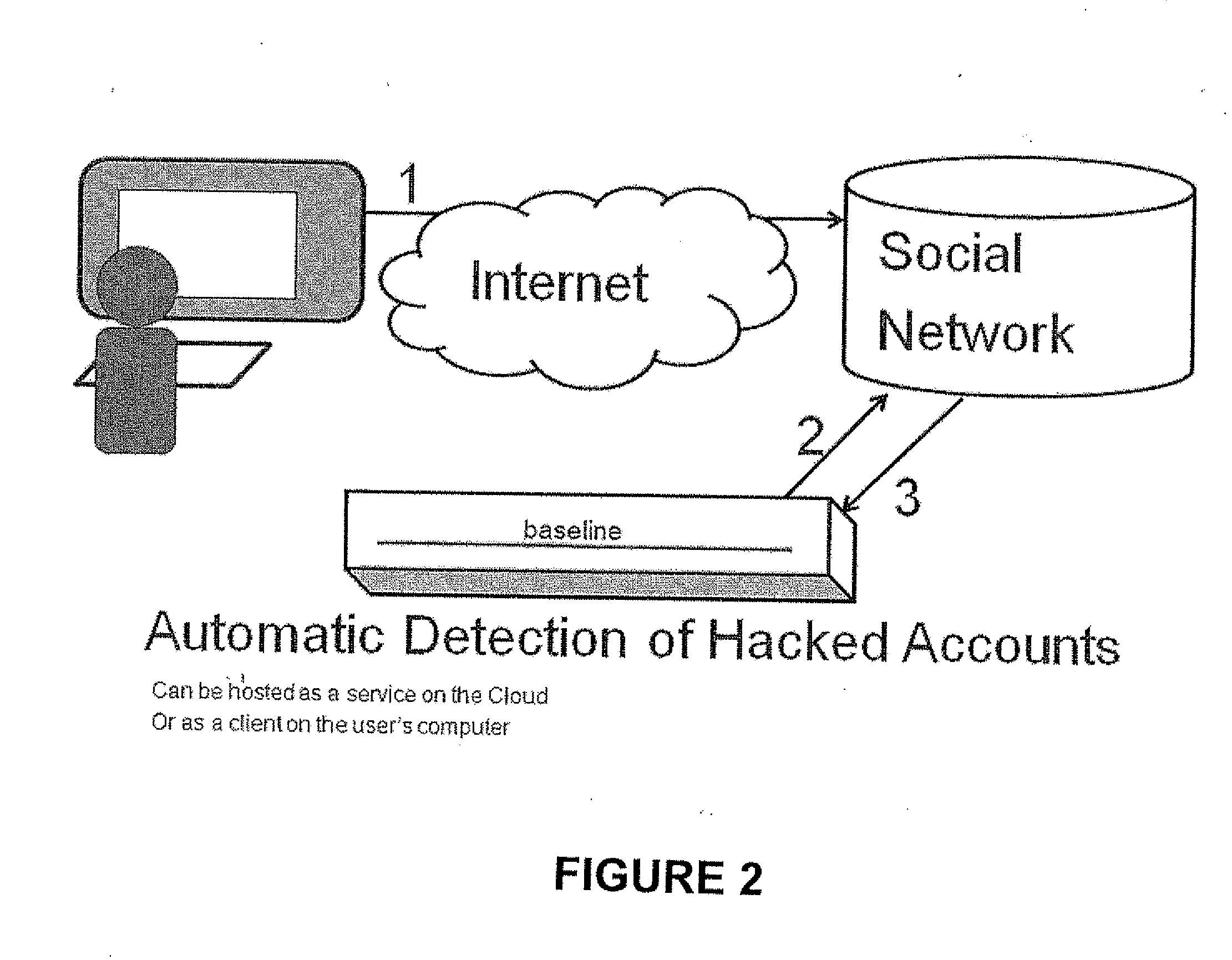 Detection of account hijacking in a social network