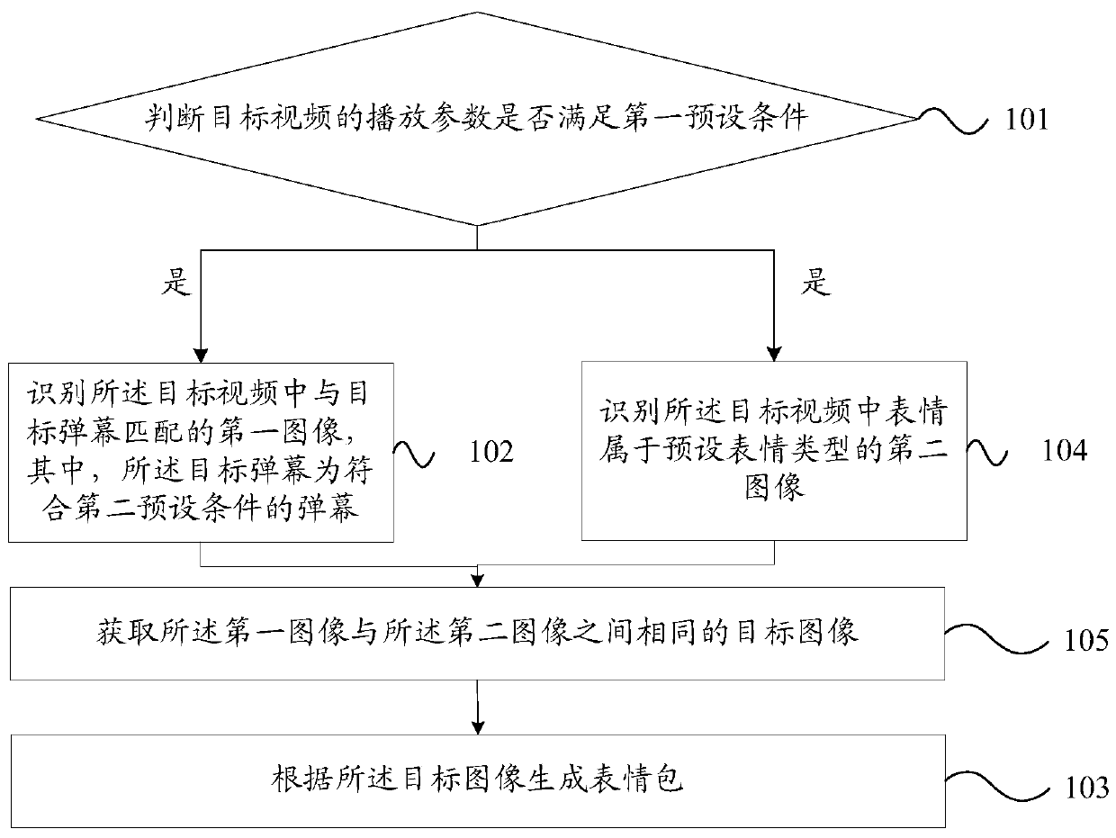 Expression package generation method and device, electronic equipment and computer readable storage medium