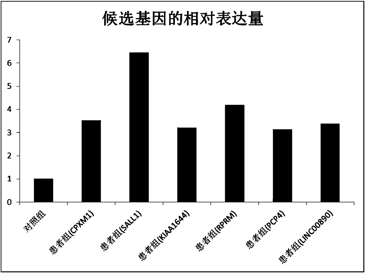 Molecular marker for diagnosing pelvic prolapse