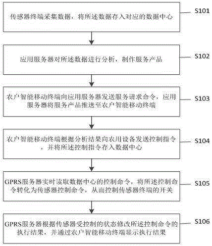 Agricultural service system and method based on mobile internet