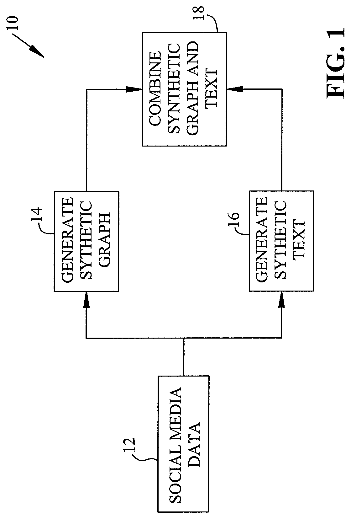 System and means for generating synthetic social media data