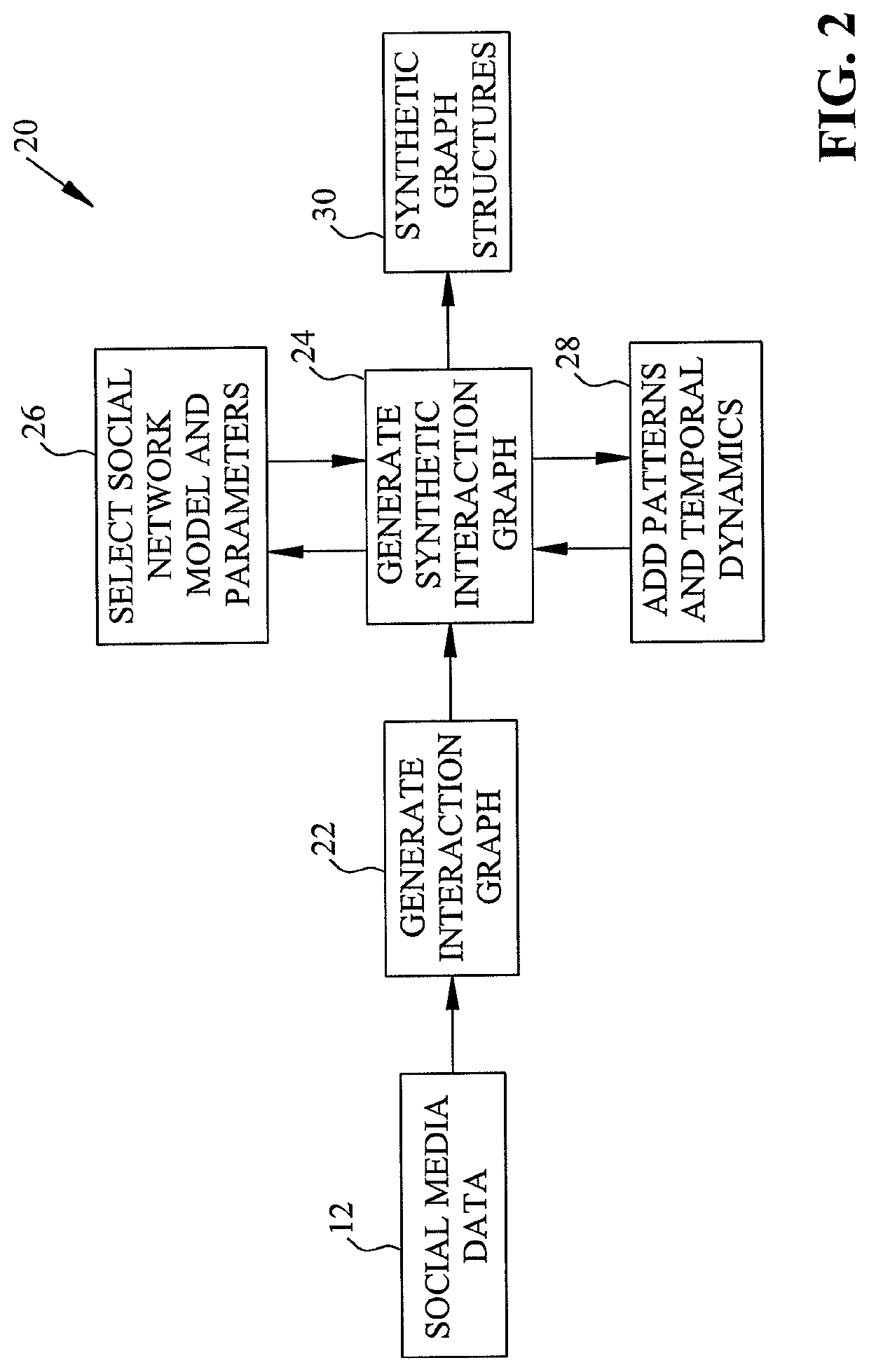 System and means for generating synthetic social media data