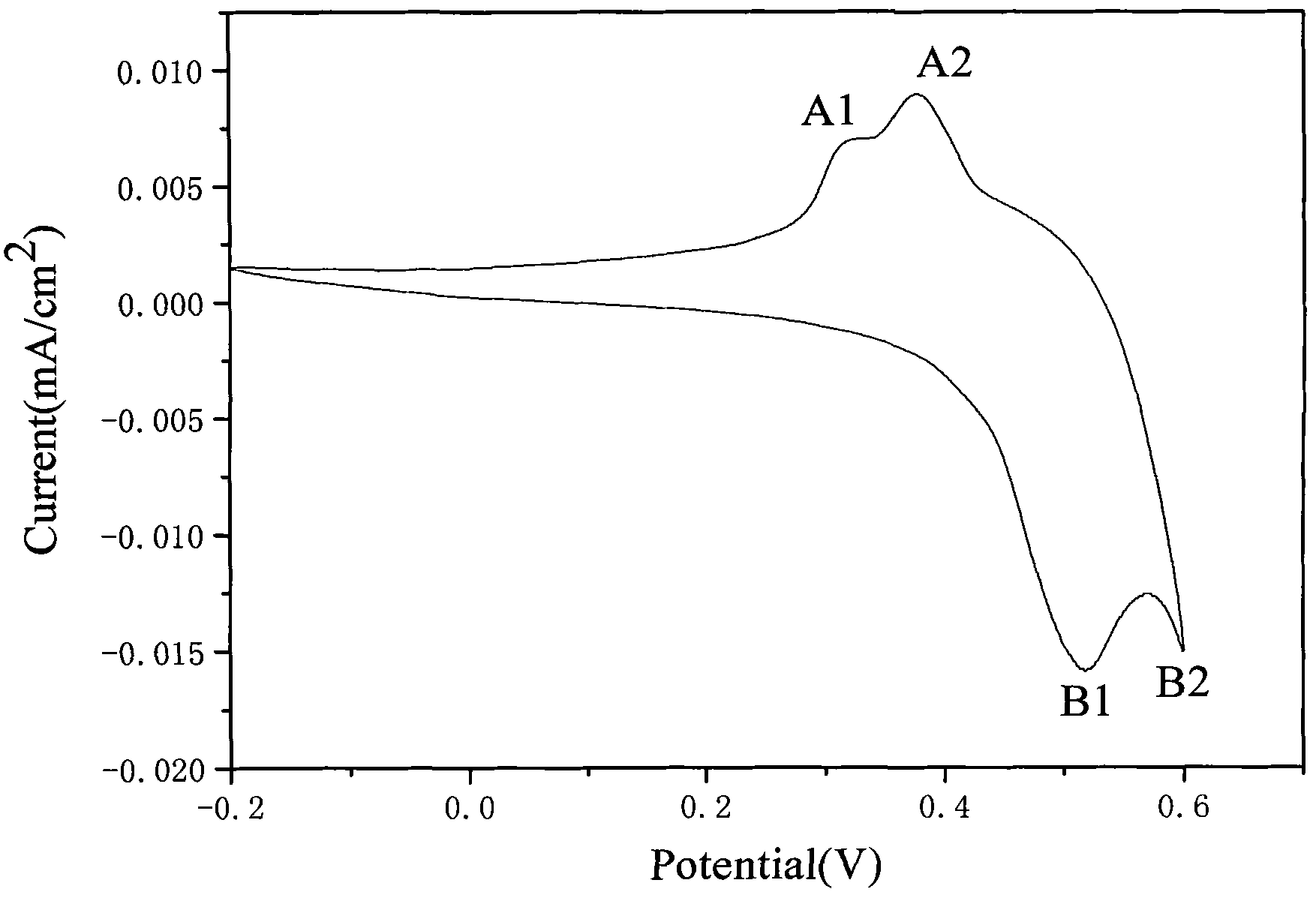 Method for growing hexagonal Co(OH)2 on surface of metal foamed nickel