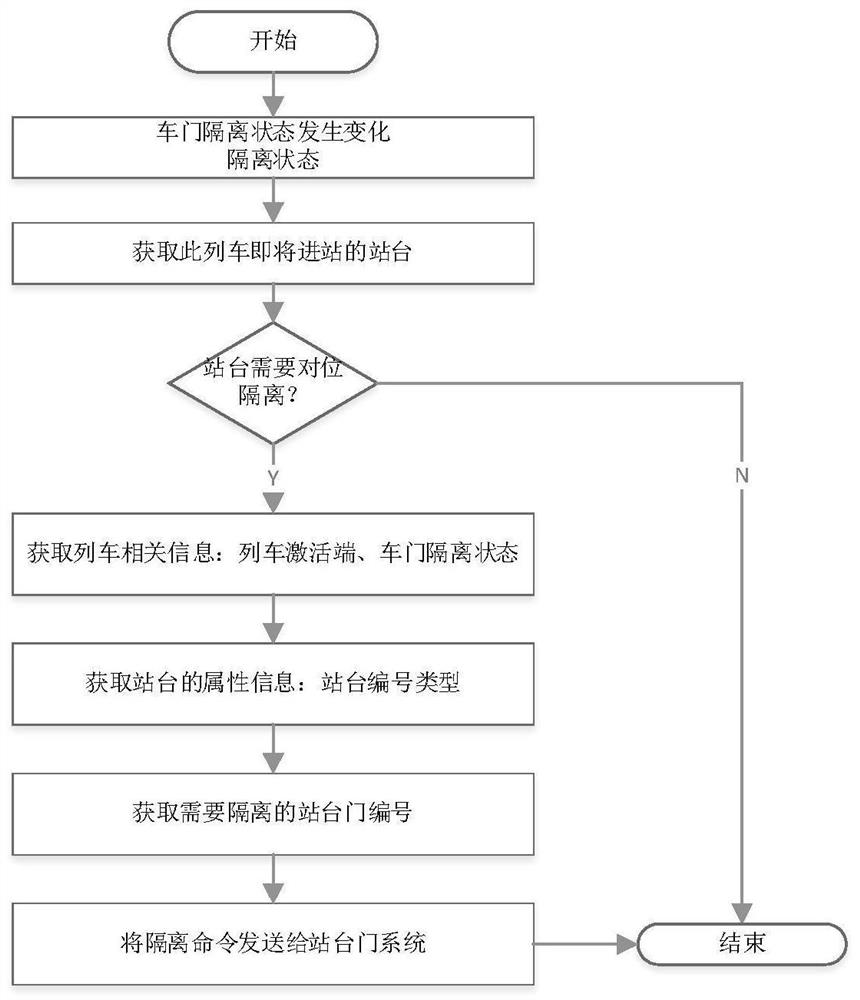 Train door and platform door fault alignment isolation system and method for full-automatic driving train