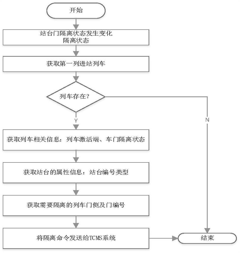 Train door and platform door fault alignment isolation system and method for full-automatic driving train