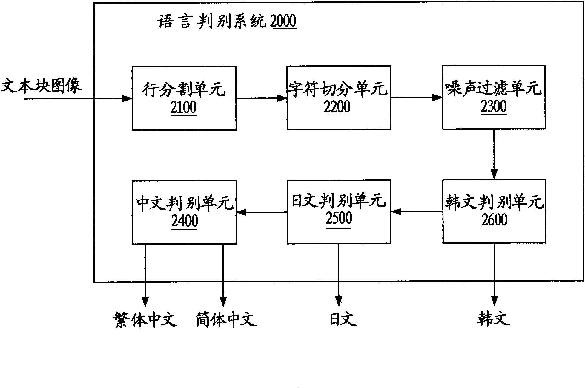 Method and system for distinguishing language of document image