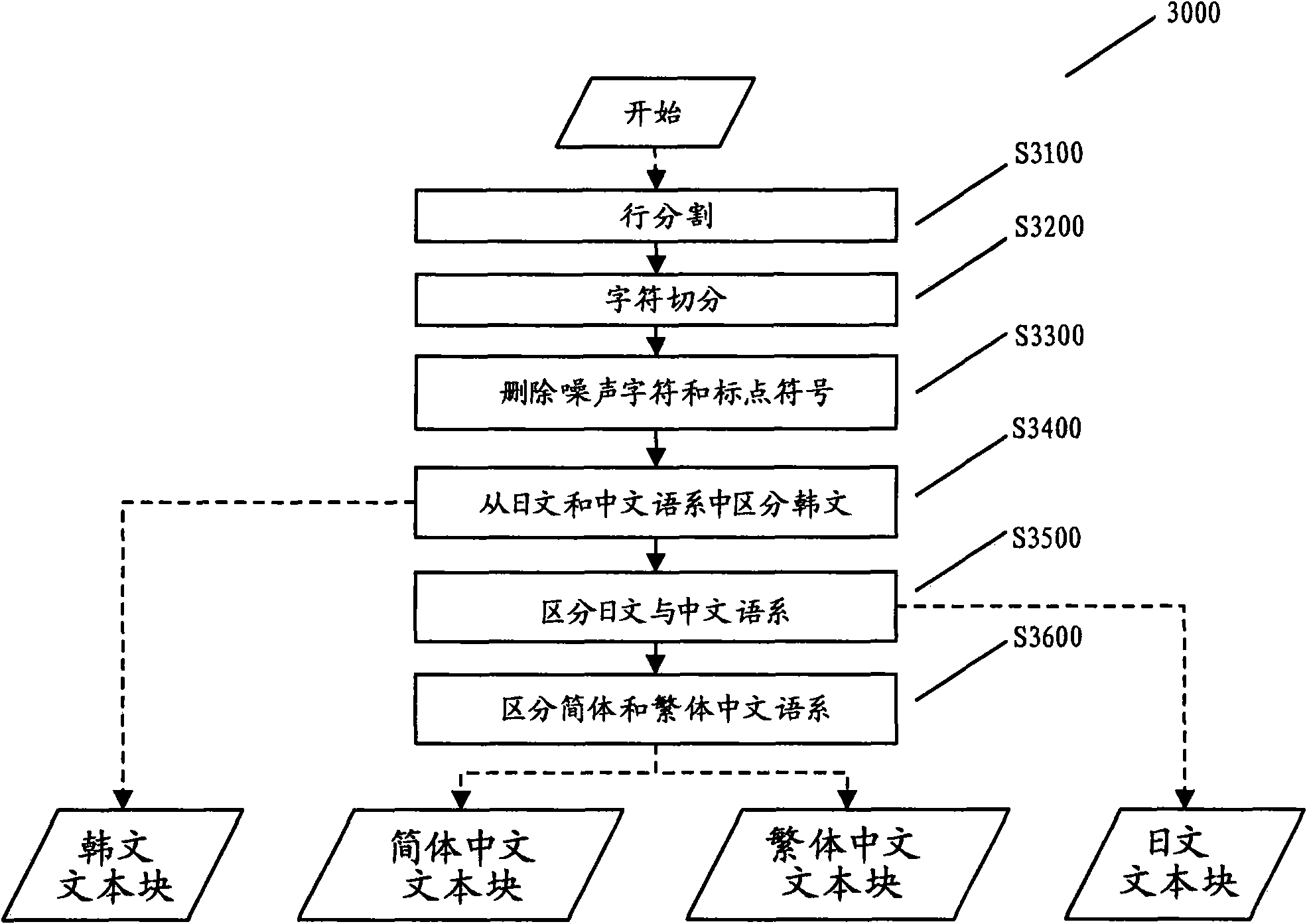 Method and system for distinguishing language of document image