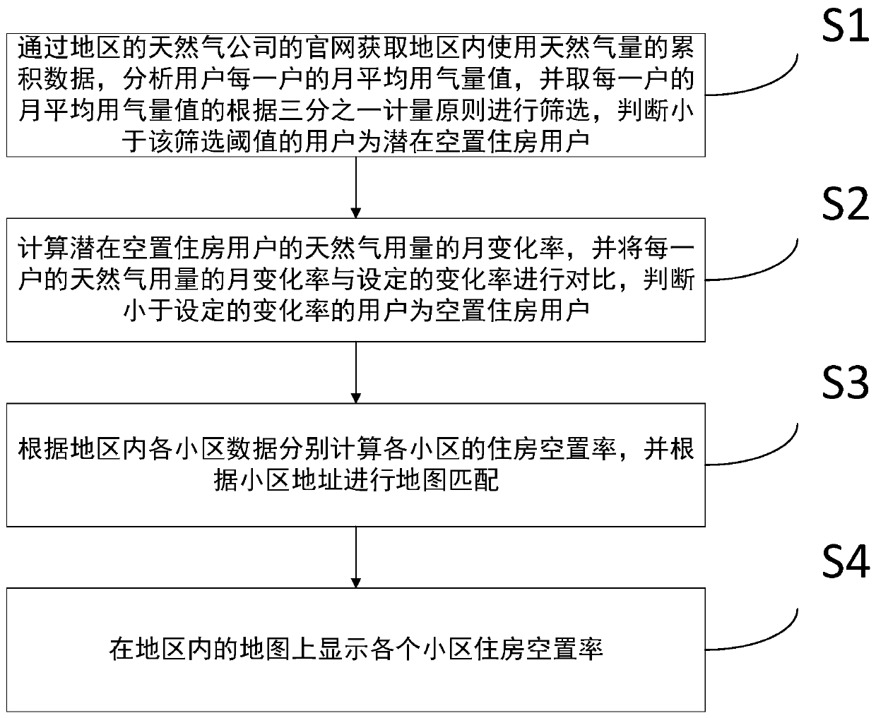 Housing vacancy rate estimation method based on natural gas consumption data