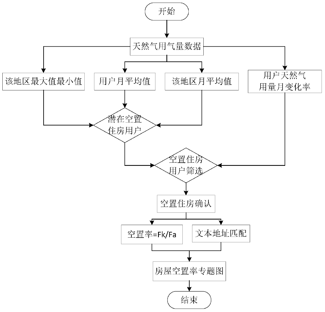 Housing vacancy rate estimation method based on natural gas consumption data