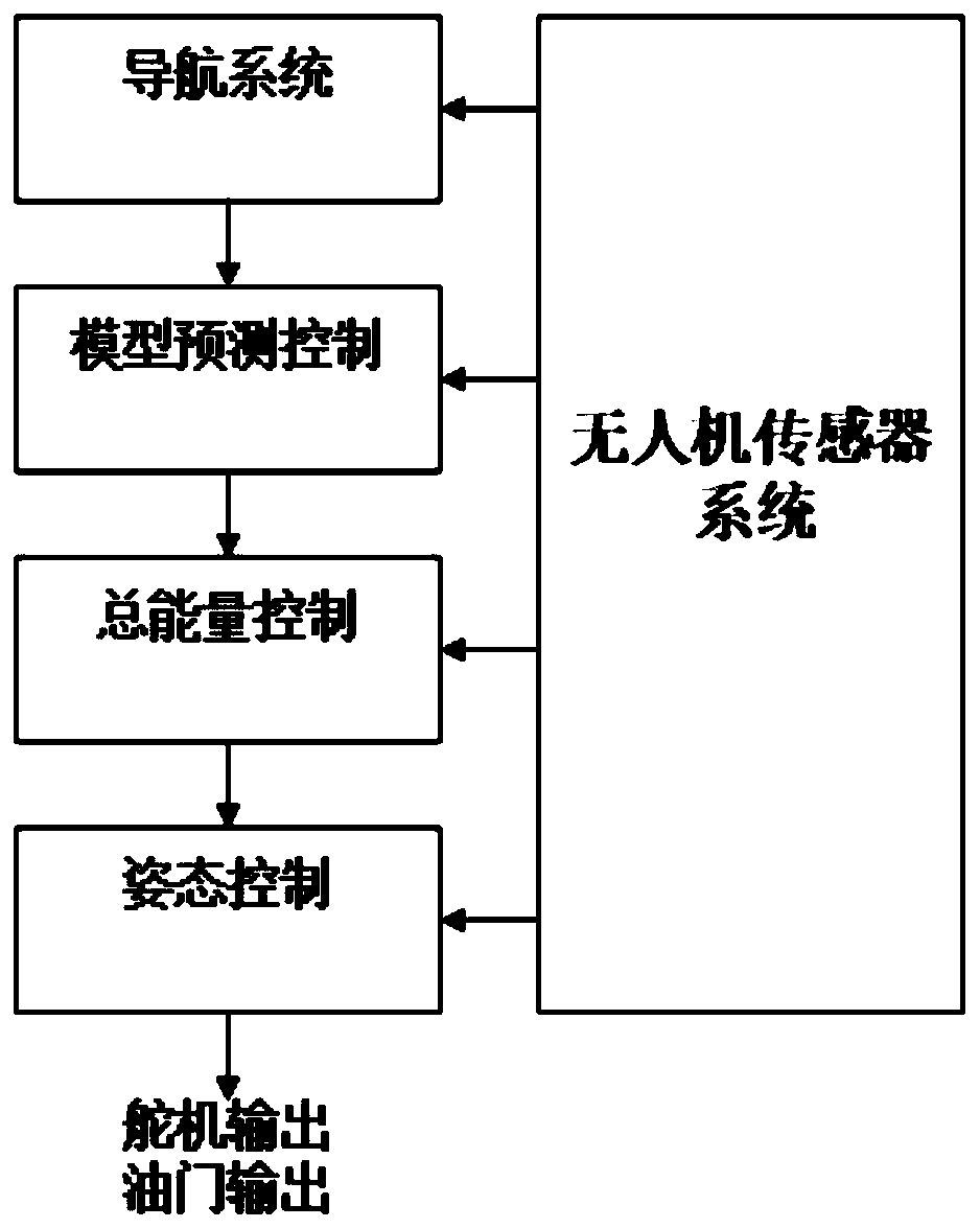 Unmanned aerial vehicle height intelligent control system and method