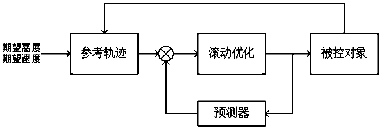 Unmanned aerial vehicle height intelligent control system and method