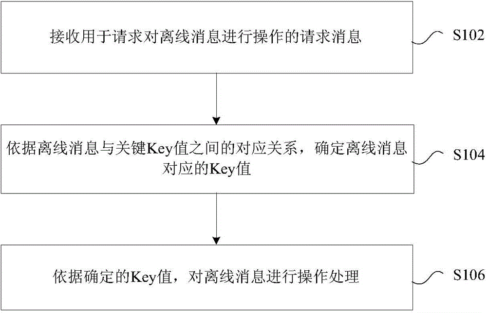 Offline message processing method and device