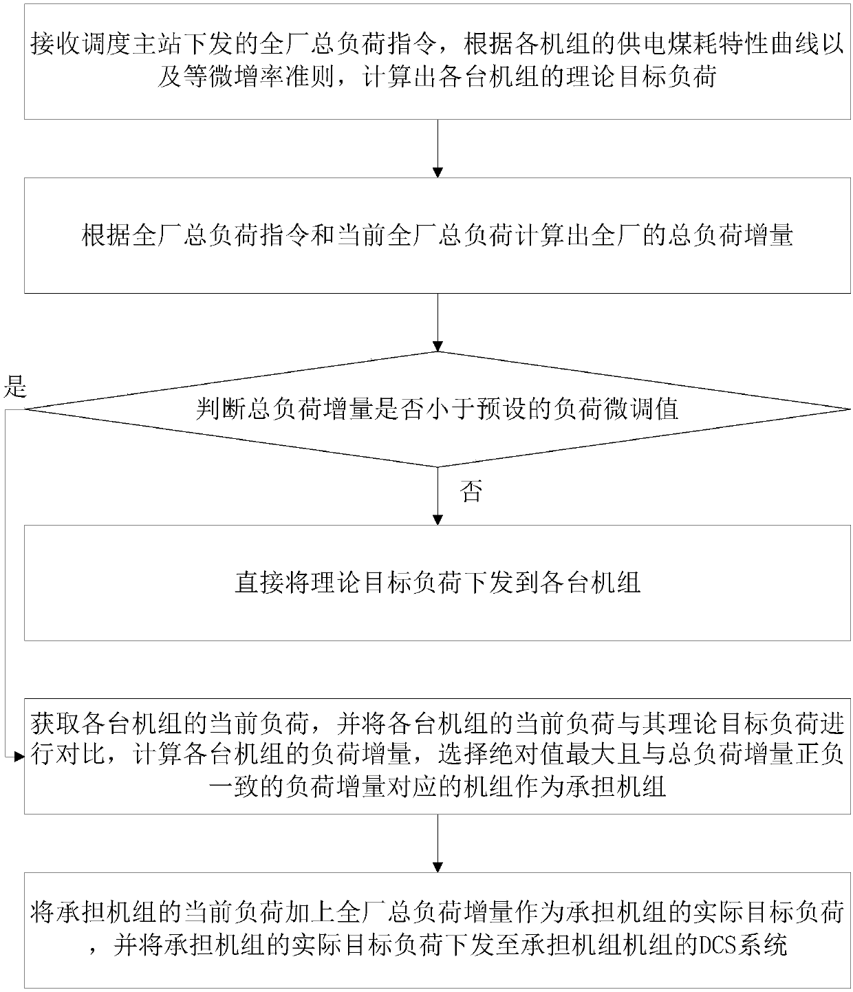 Method for optimizing plant-level AGC system allocation strategy to improve unit stability