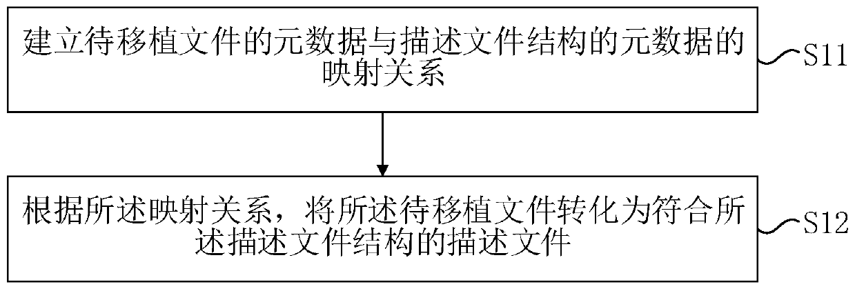 File transplanting method and device, equipment and storage medium