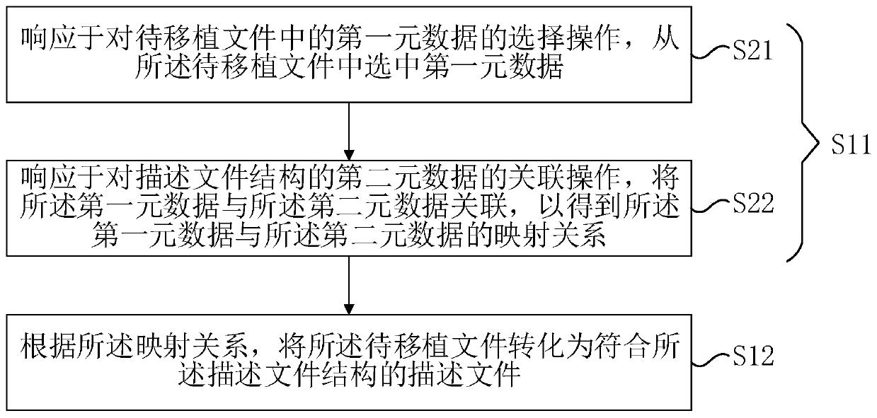 File transplanting method and device, equipment and storage medium